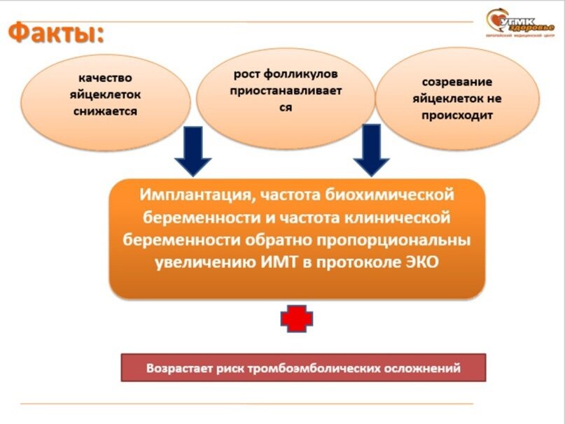 Доказано, что избыточная масса тела и ожирение снижают частоту клинической беременности и частоту родов живым плодом в программах ВРТ