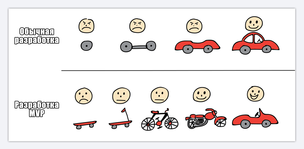 Пример MVP от skillbox.ru. Обратите внимание, насколько быстрее пользователь становится довольным в первом и во втором случае.