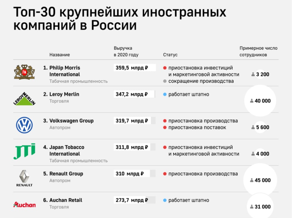 Компании покинувшие рынок. Крупные зарубежные компании. Иностранные компании на российском рынке. Список компаний ушедших из России. Зарубежные компании уходят с российского рынка.