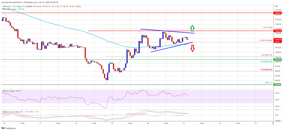 Источник: ETHUSD на TradingView.com