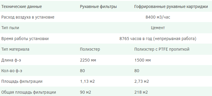 Фабрика фильтров «Baltik» наладила серийное производство гофрированных фильтровальных рукавов, которые успешно заменяют рукавные фильтры для аспирационных установок на крупных промышленных объектах.-2