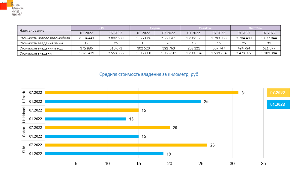 Источник: НАПИ/Russian Automotive Market Research 