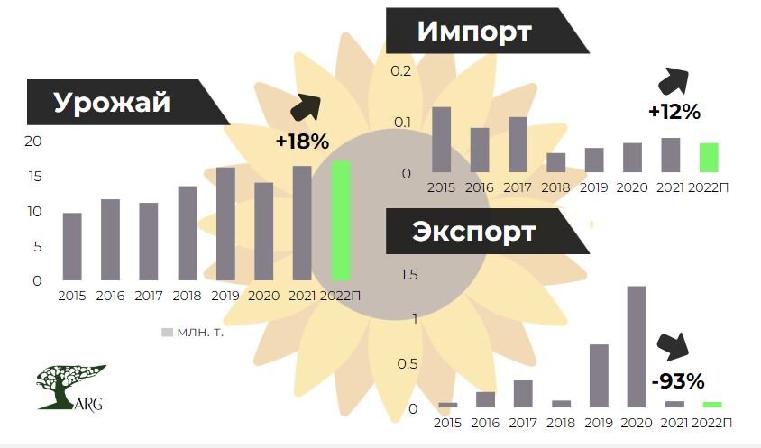 Инфографика: «ARG» по данным ЕМИСС, ФТС