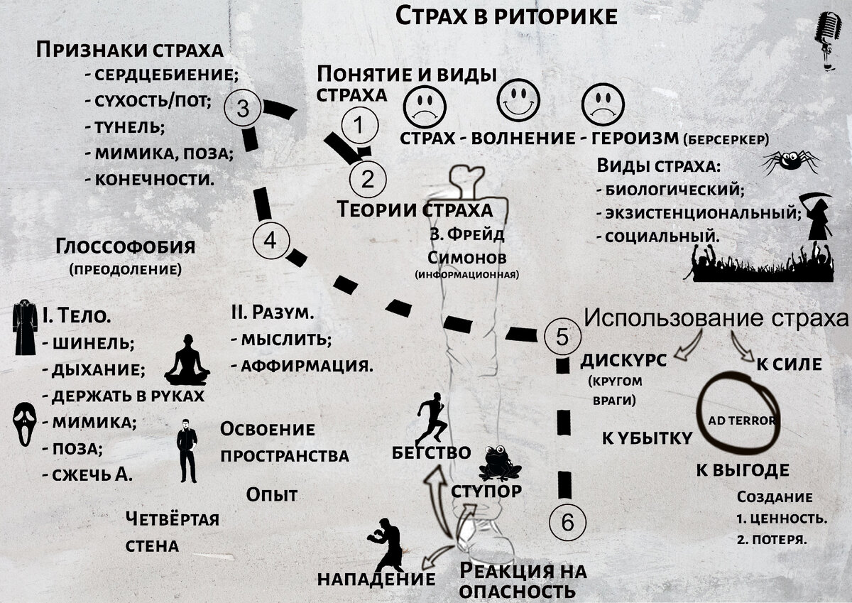 Виды страхов