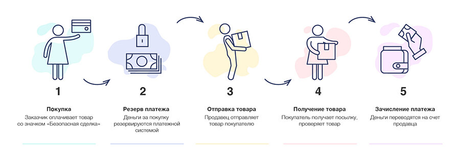 Доставка интернет-покупки при безопасной сделке. Фото: livemaster.ru/bezopasnye-sdelki