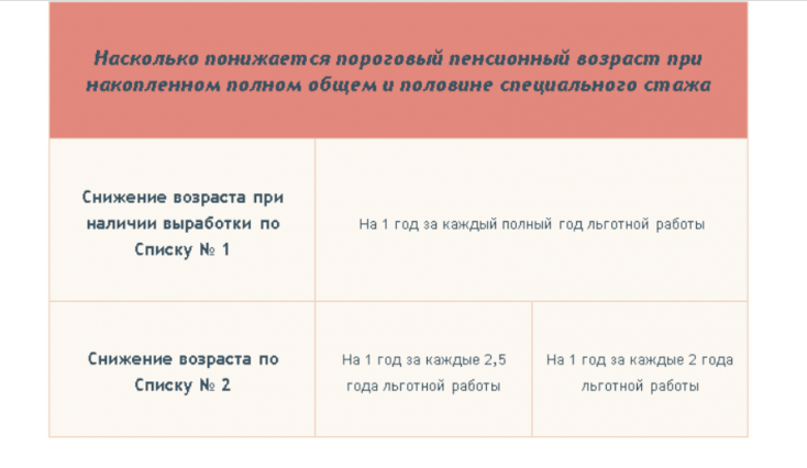 Досрочная пенсия для мужчин. Таблица выхода на пенсию по списку 1. Льготный стаж сварщика. Льготная досрочная пенсия по вредности список. Пенсия по льготному стажу.