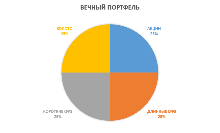 Вечный портфель Брауна