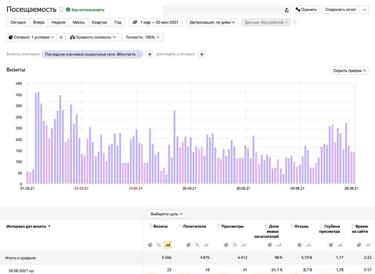 Увеличение заявки. Сезонность продаж. Динамика. Усиленные заявки. Результаты ВК кейсы.