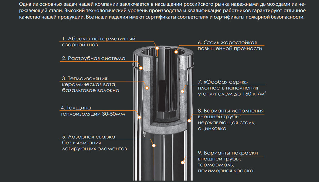 Дымоходы FERRUM