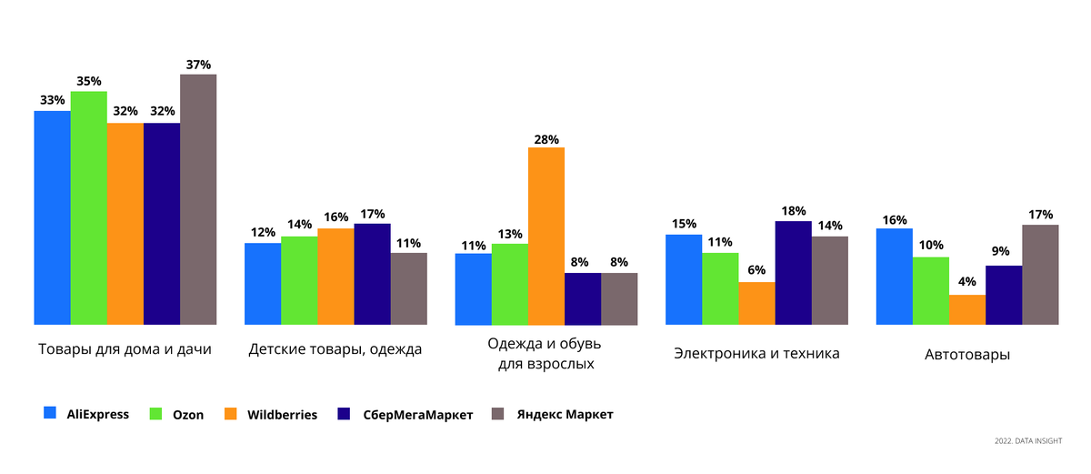 По данным аналитического агентства Data Insight в 2022 представленность самых популярных товарных категорий распределена следующим образом:

