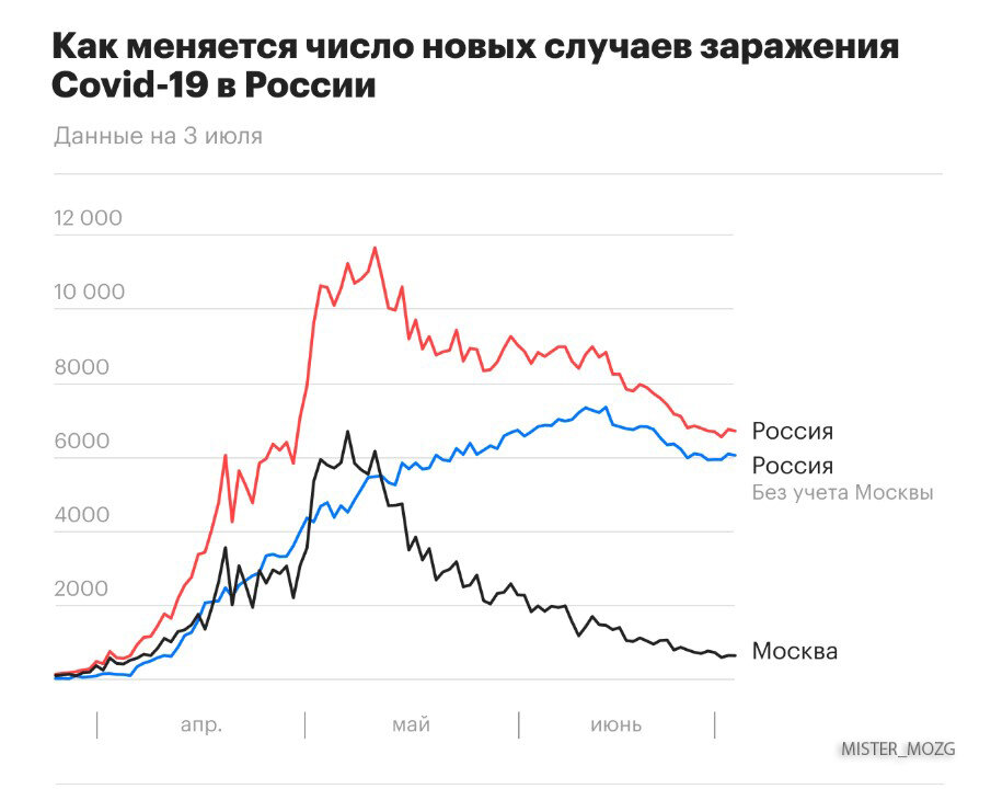 Смотрим на кривую <<Без учета Москвы>>. Москва не вся Россия!