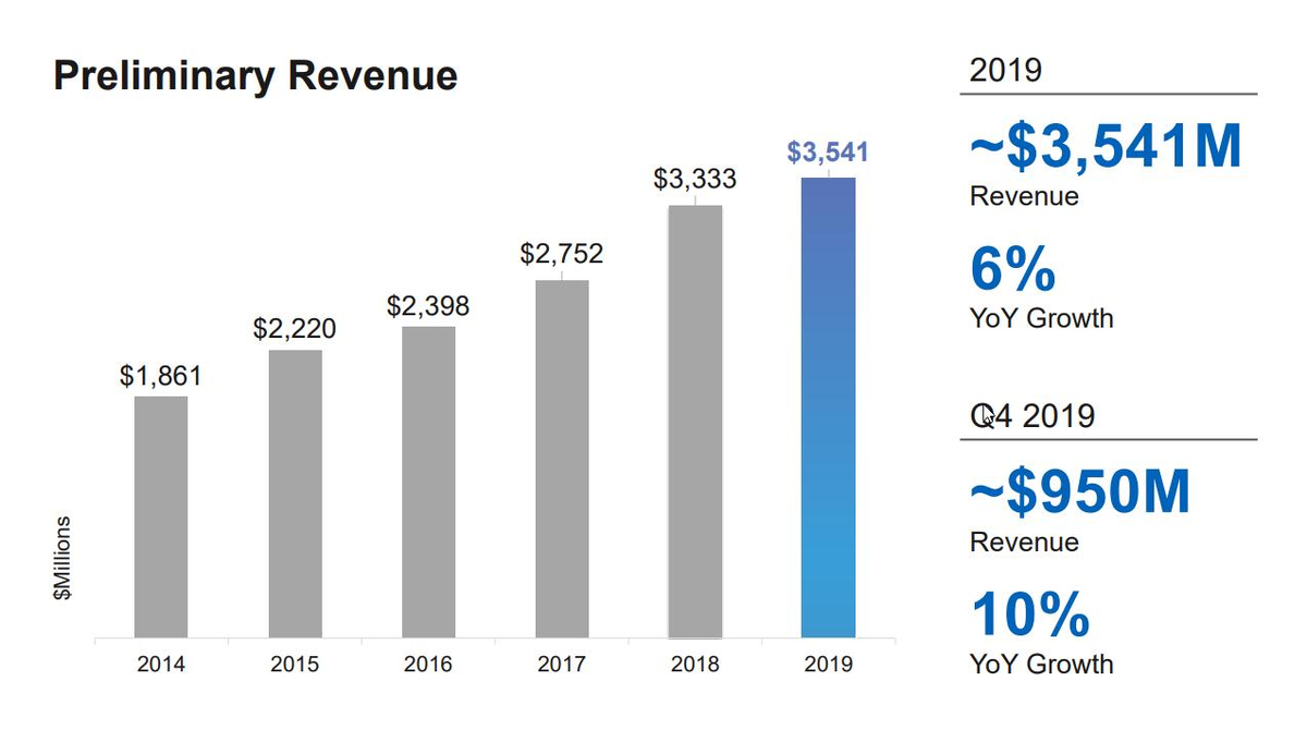 Выручка Illumina с 2014 года