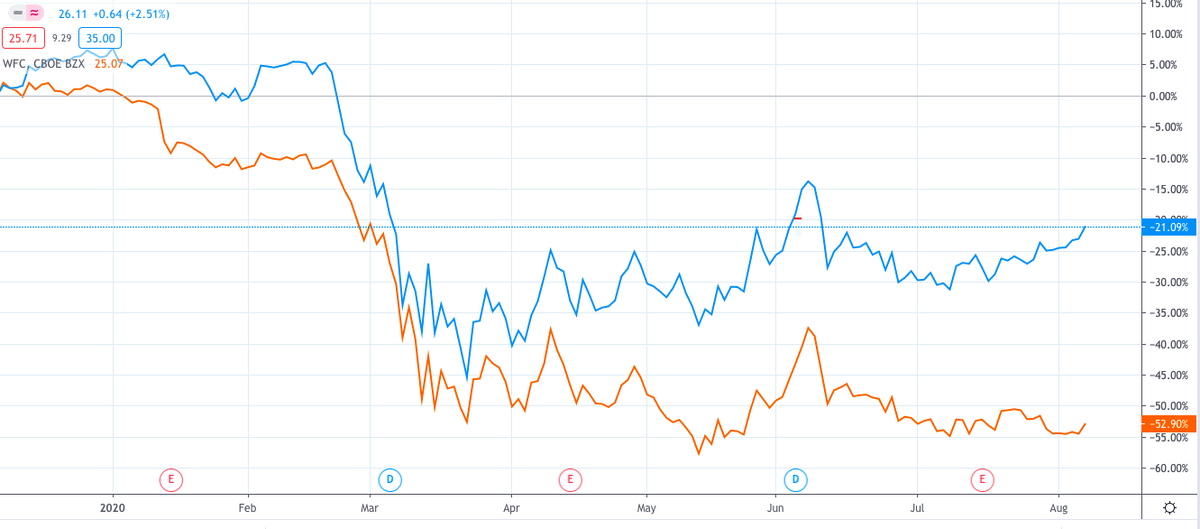 Акци Bank of America и Wells Fargo