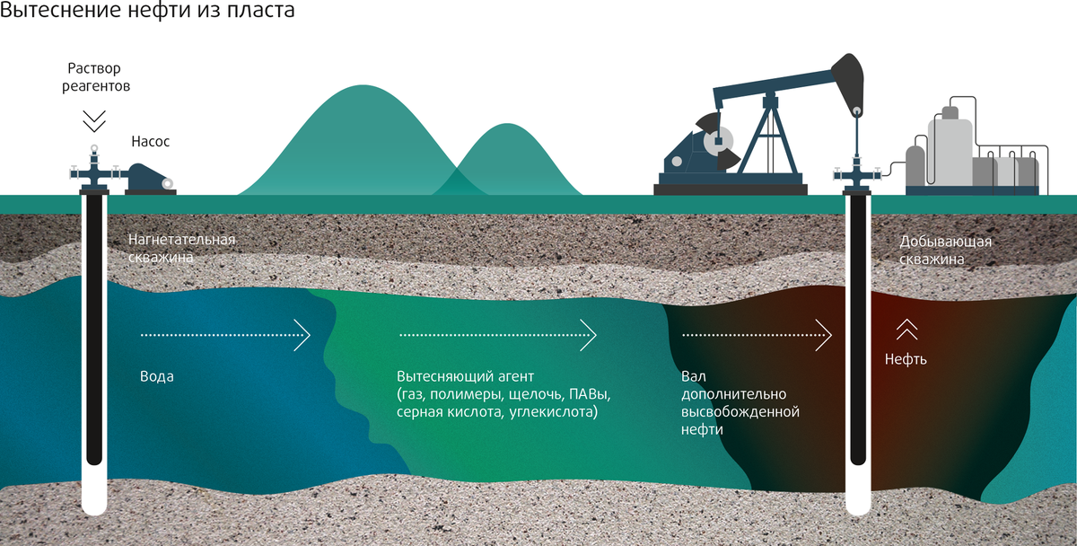 Вытеснение нефти из пласта