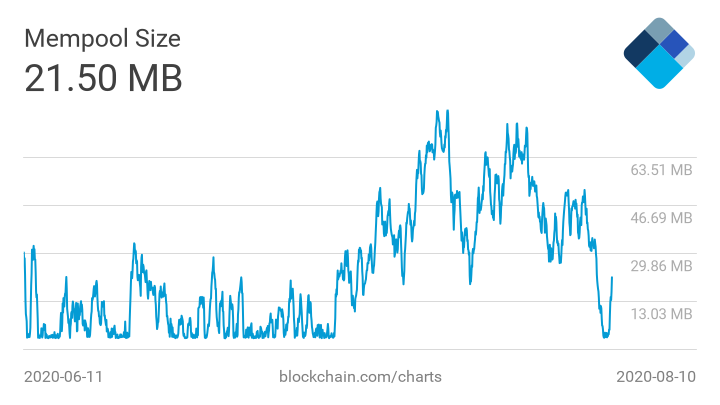 Также до месячного минимума упал размер мемпула, в котором хранятся неподтвержденные операции. В понедельник, 10 августа, этот показатель вновь начал расти.

В воскресенье, 9 августа, в мемпуле находилось 3656 неподтвержденных транзакций, это стало самым низким показателем с 12 июля текущего года.