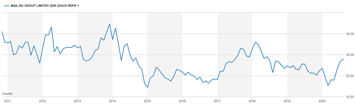 График изменения цены акций Mai.ru Group на Лондонской бирже. Мягко говоря, так себе картина.