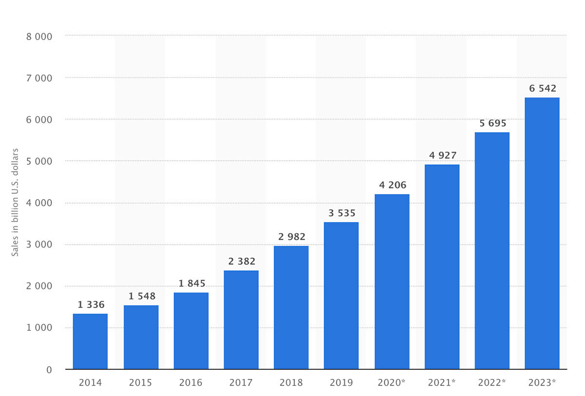 Мировые розничные продажи электронной коммерции с 2014 по 2023 год. Источник: statista.com