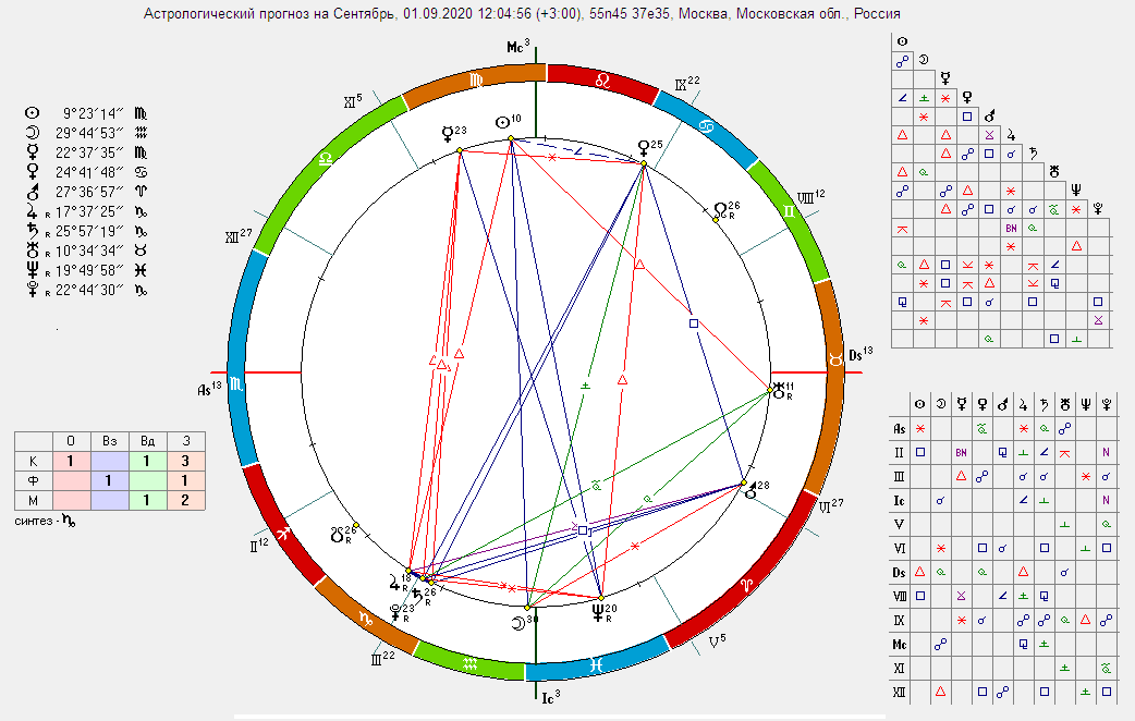 Астрология карта