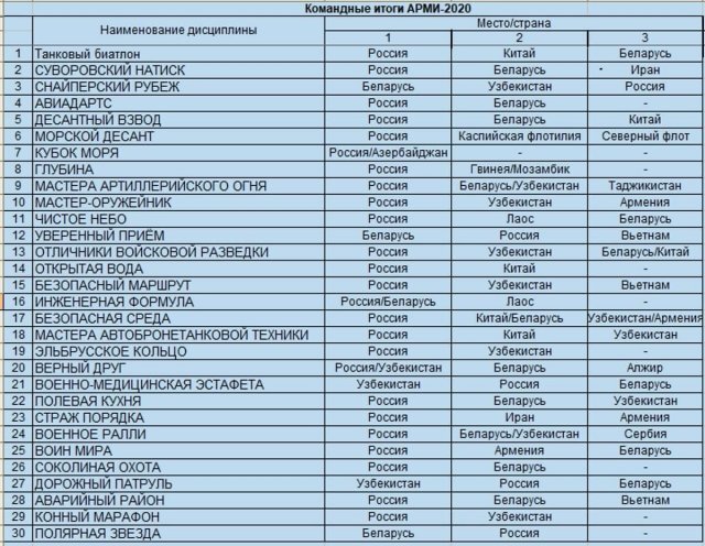 Сводная таблица результатов АРМИ-2020.