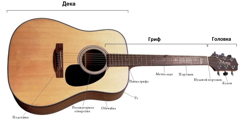 Части гитары