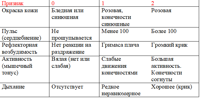 Шкала апгар недоношенных новорожденных