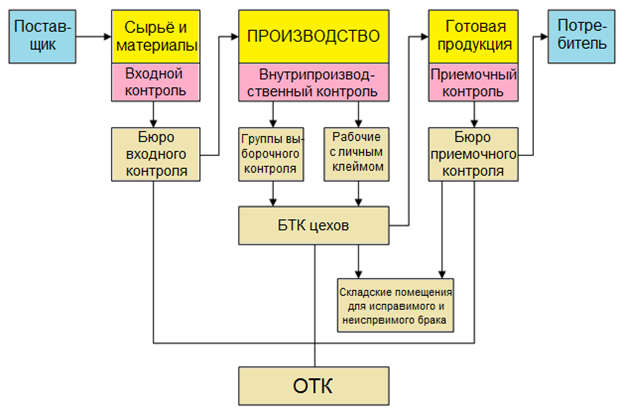 Технический контроль качества на предприятии