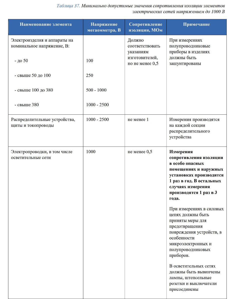 Для чего и в каких случаях измеряют сопротивление изоляции | ЭТМ для  профессионалов | Дзен