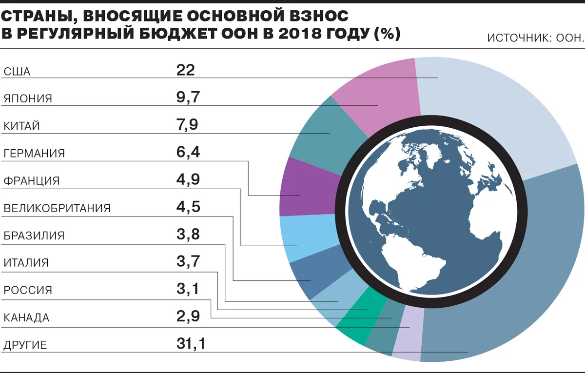 Членство оон страны. Взносы оон по странам. взносы стран в бюджет оон. взносы в оон по странам 2025. финансирование оон.