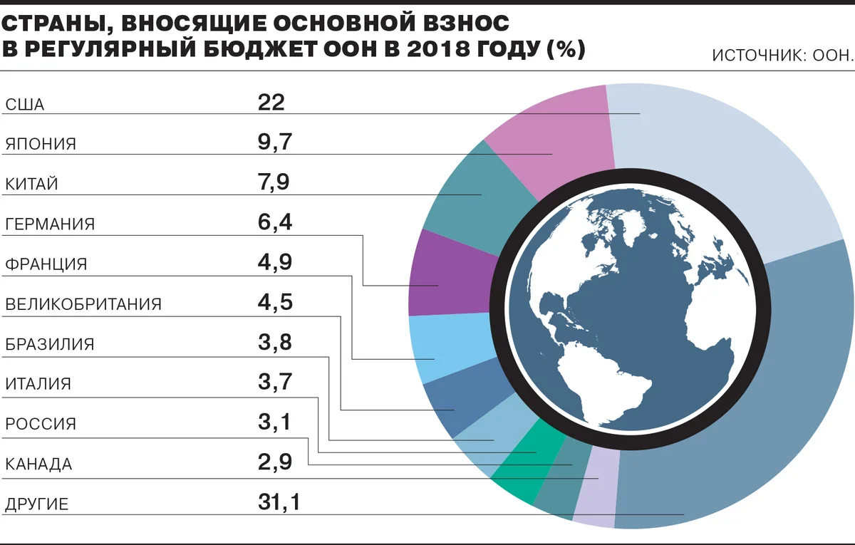 Страны организации объединенных наций. Взносы ООН по странам. Взносы стран в бюджет ООН. Взносы в ООН по странам 2020. Финансирование ООН.