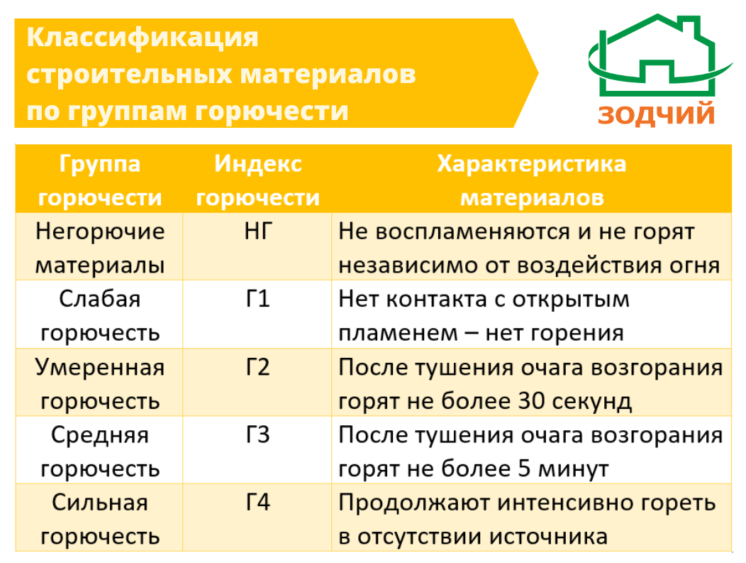 Класс материала. Классификация строительных материалов по группам горючести. Группы горючести горючих строительных материалов. Горючесть материалов г1 г2 г3 г4. Материалов группы горючести г1 —г4.