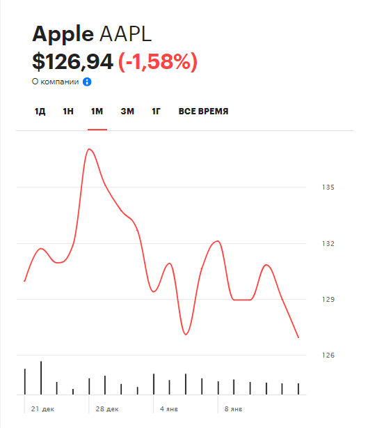 Динамика акций Apple за месяц
