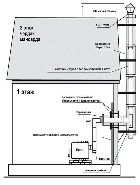 Монтаж сэндвич дымохода своими руками