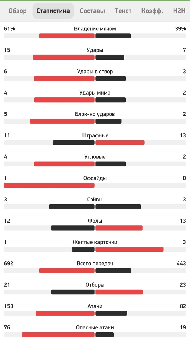 Статистика матча. Слева "Ман Сити", справа "Тоттенхэм". Источник: FlashScore.ru