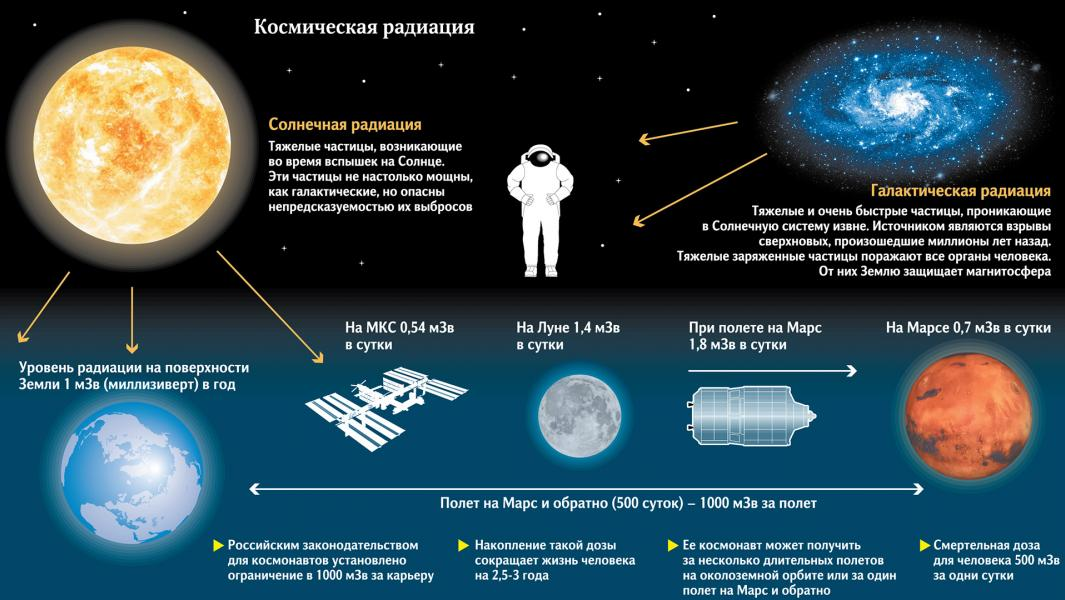 Пилотируемые полёты на Марс: действительно ли это осуществимо в ближайшем будущем