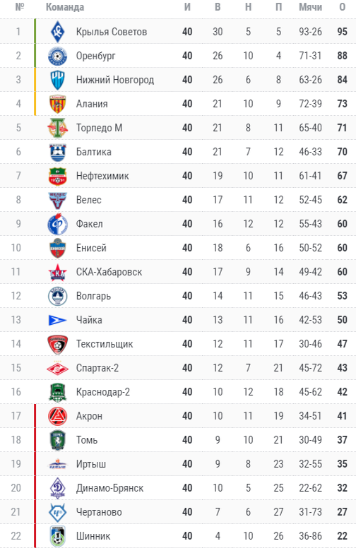 ФНЛ 2022 турнирная таблица. ФНЛ турнирная таблица 2021-2022. ФНЛ 2022-23 таблица. Турнирная таблица ФНЛ 22 23.