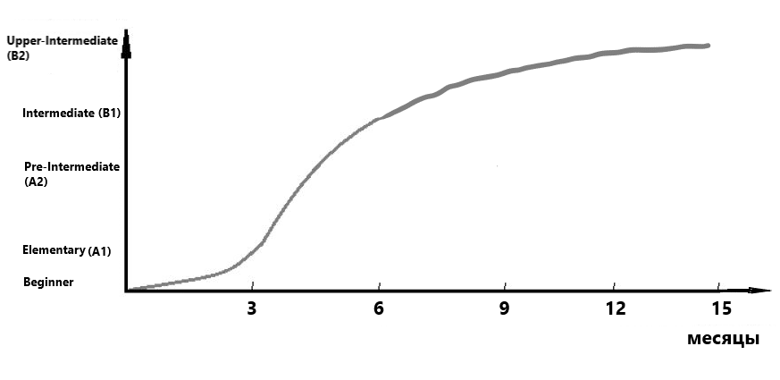 График 1. Время и прогресс в изучении английского языка.