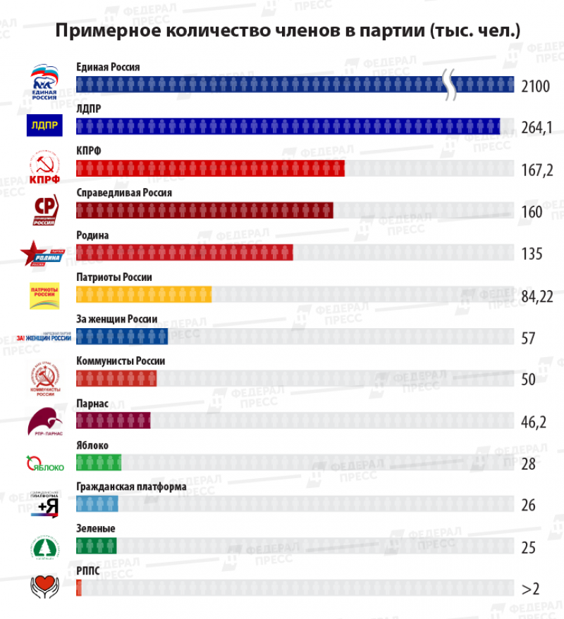 Сколько партий в россии 2024