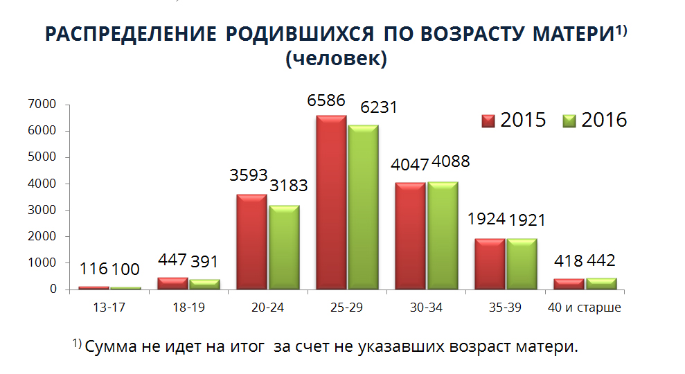 Сколько детей родилось по годам