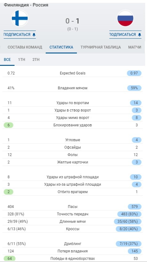 Статистика игры. Скрин из Sofascore. Листайте вправо