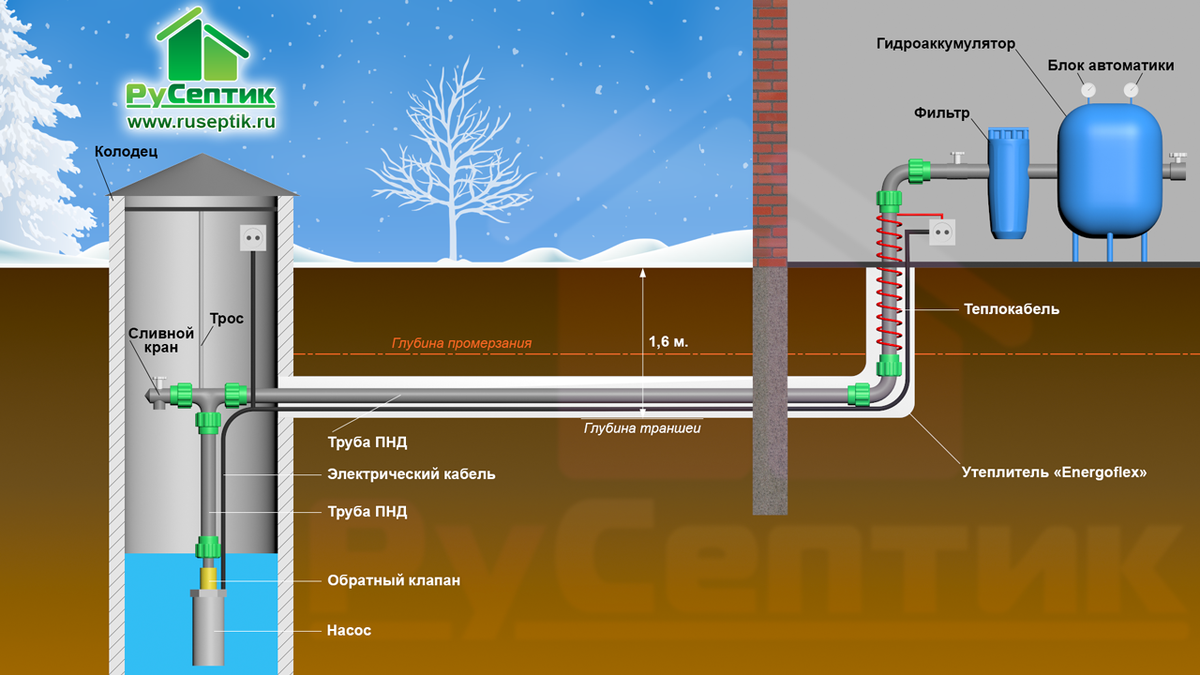 Водоснабжение дома из колодца погружным насосом | Русептик | Дзен