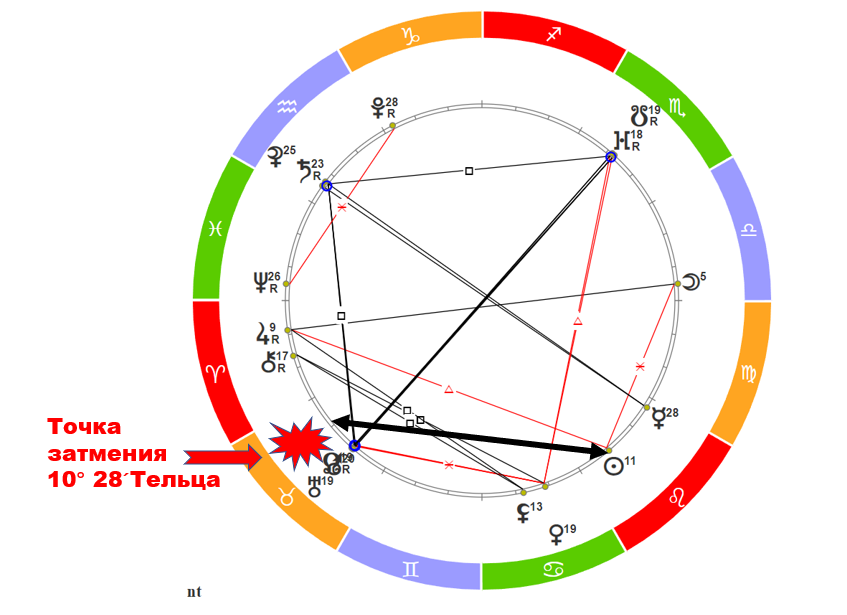 Гороскоп телец на 28 февраля 2024. Транзит солнца в Водолее. Транзит солнца по месяцам по ведической системе. Транзитное солнце в 7 доме квадрат Сатурн. Меркурий квадрат к транзитной Прозерпине.