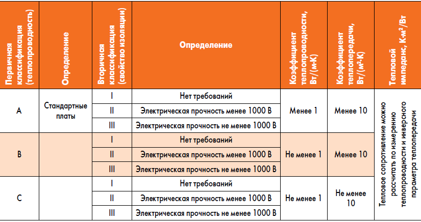 Таблица 1. Требования