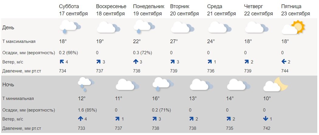 Данные Гидрометцентра России | Екатеринбург Александр Аникин  📷
