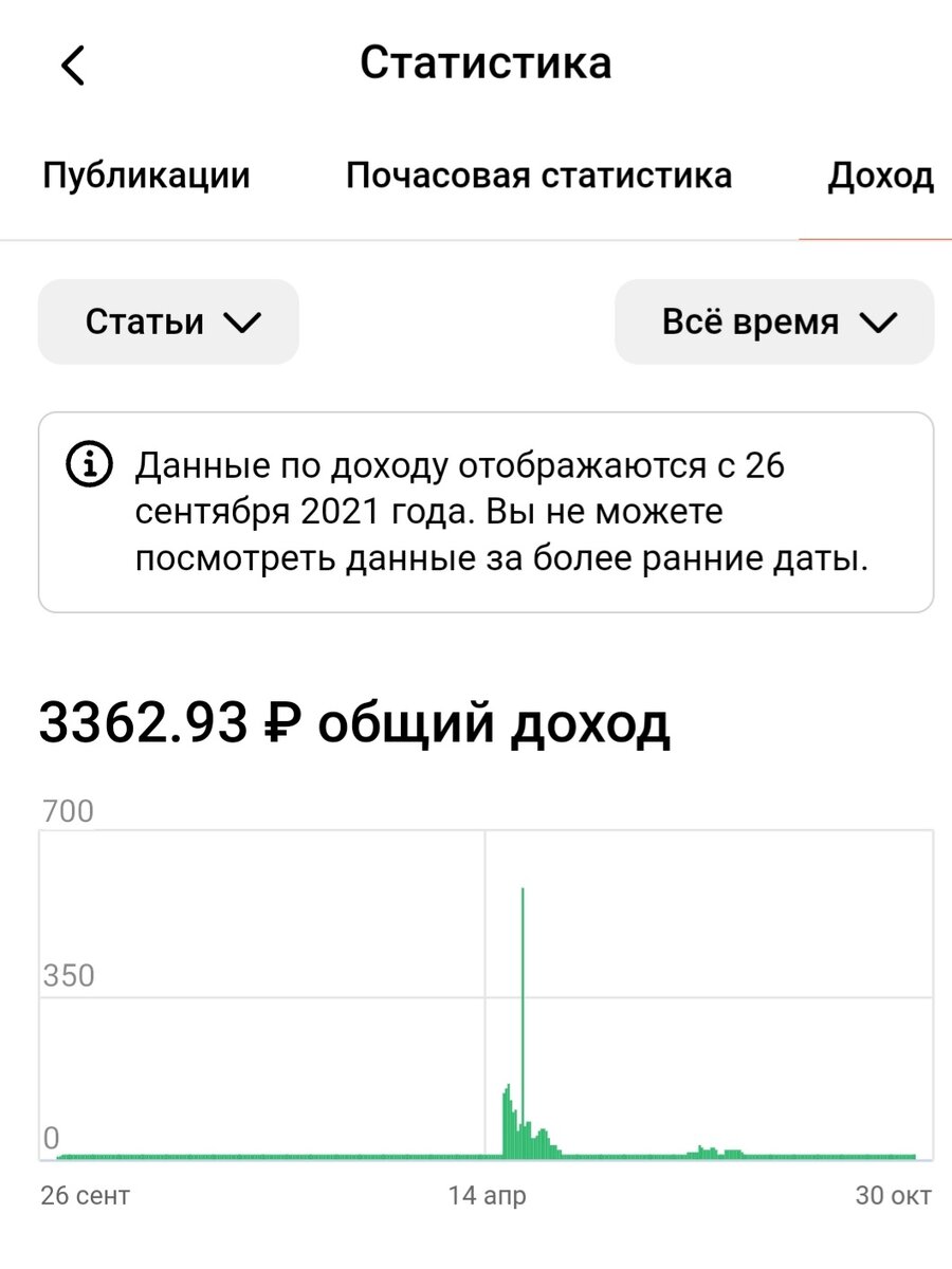 Скрин с дохода статьи