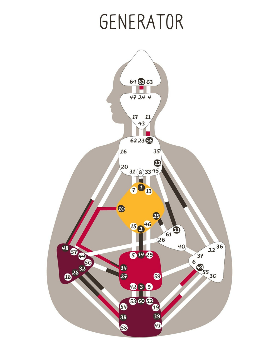 Дизайн Человека - Тип личности Генератор | Human Design Space