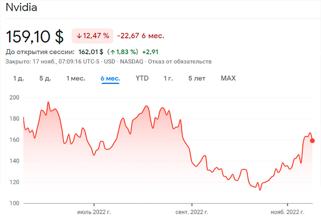 2023 финансовый год. Квартальные прибыли Rockstar. Падение цен NVIDIA.