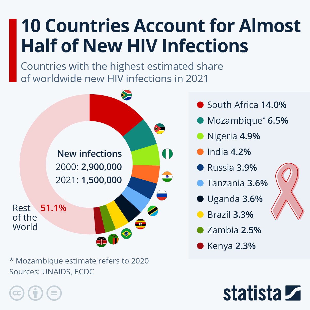   Statista