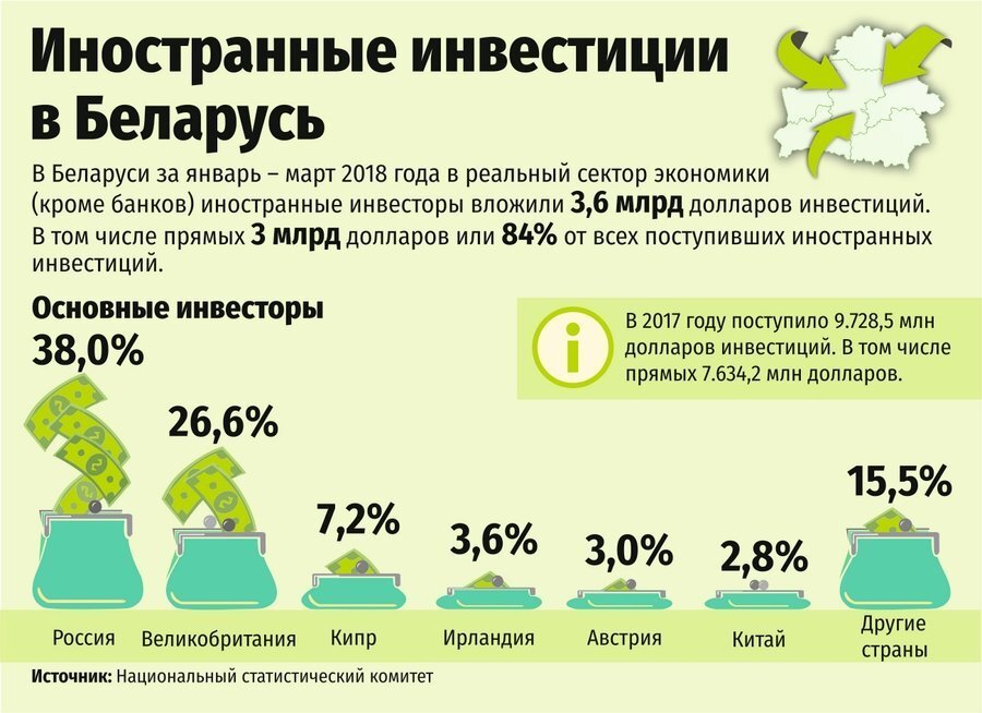 Иностранные инвестиции в россии презентация