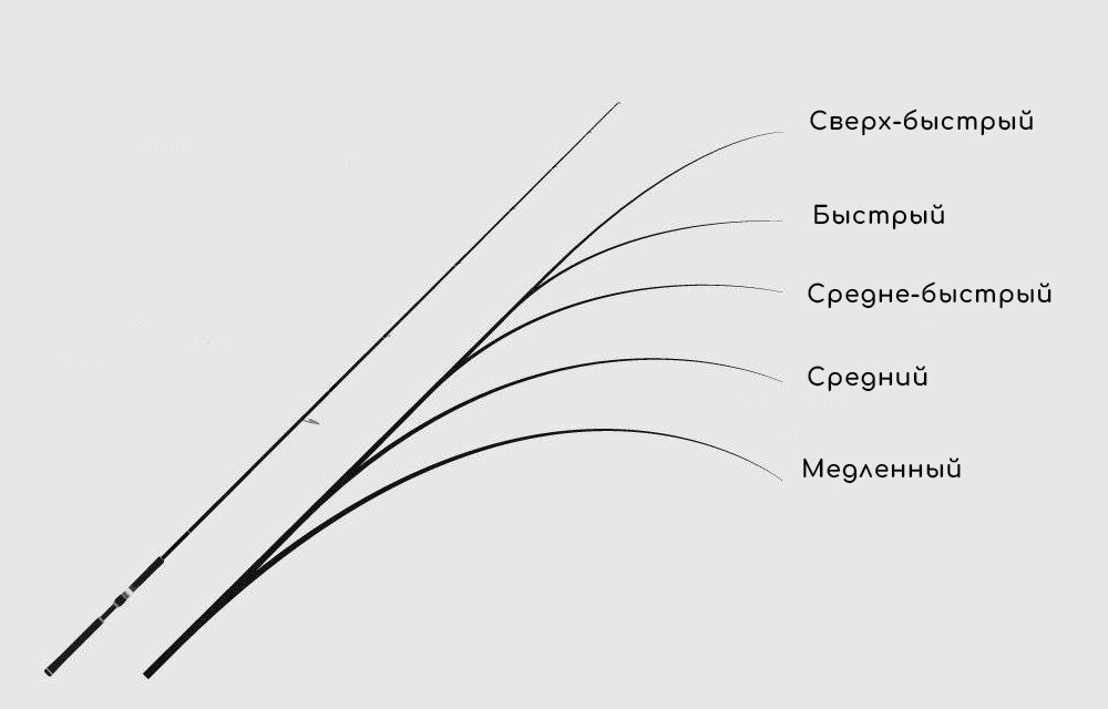 Что такое строй удилища. Тип вершинки спиннинга Tubular. Средне быстрый Строй спиннинга. Вершинка для спиннинга. Концевой Строй спиннинга.