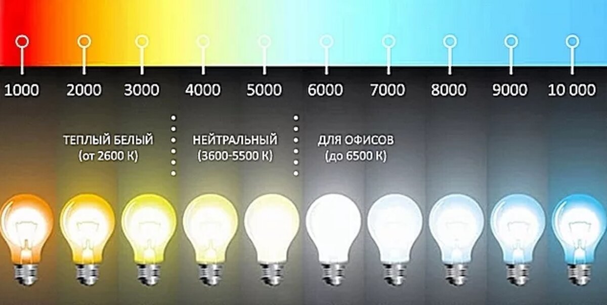 У зеленого цветовой порог меньше светового. Световой поток лампы 6500 люмен. Лампа 6500 Кельвинов. Таблица света в Кельвинах светодиодных ламп. Свет 4500 Кельвинов.